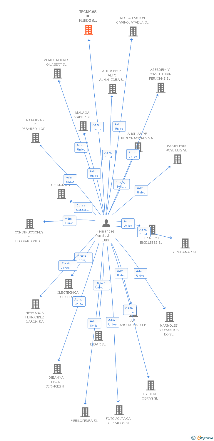 Vinculaciones societarias de TECNICAS DE FLUIDOS ELECTRICOS SA