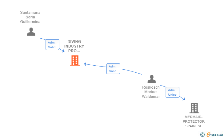 Vinculaciones societarias de DIVING INDUSTRY PRO CONSULTING SL
