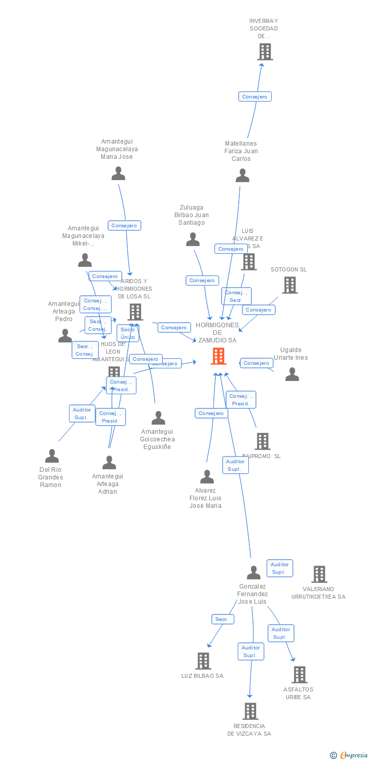 Vinculaciones societarias de HORMIGONES DE ZAMUDIO SL
