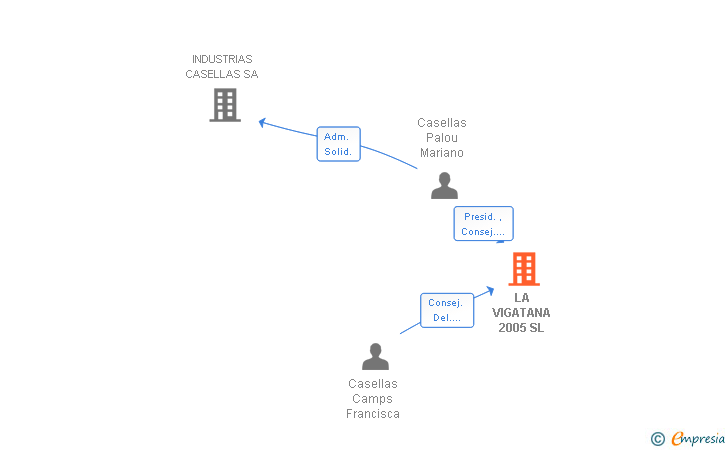 Vinculaciones societarias de LA VIGATANA 2005 SL