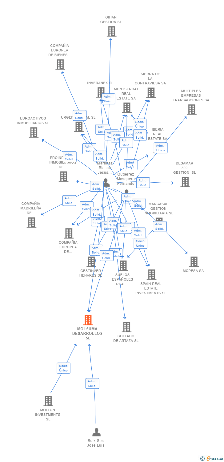 Vinculaciones societarias de MOLSUMA DESARROLLOS SL
