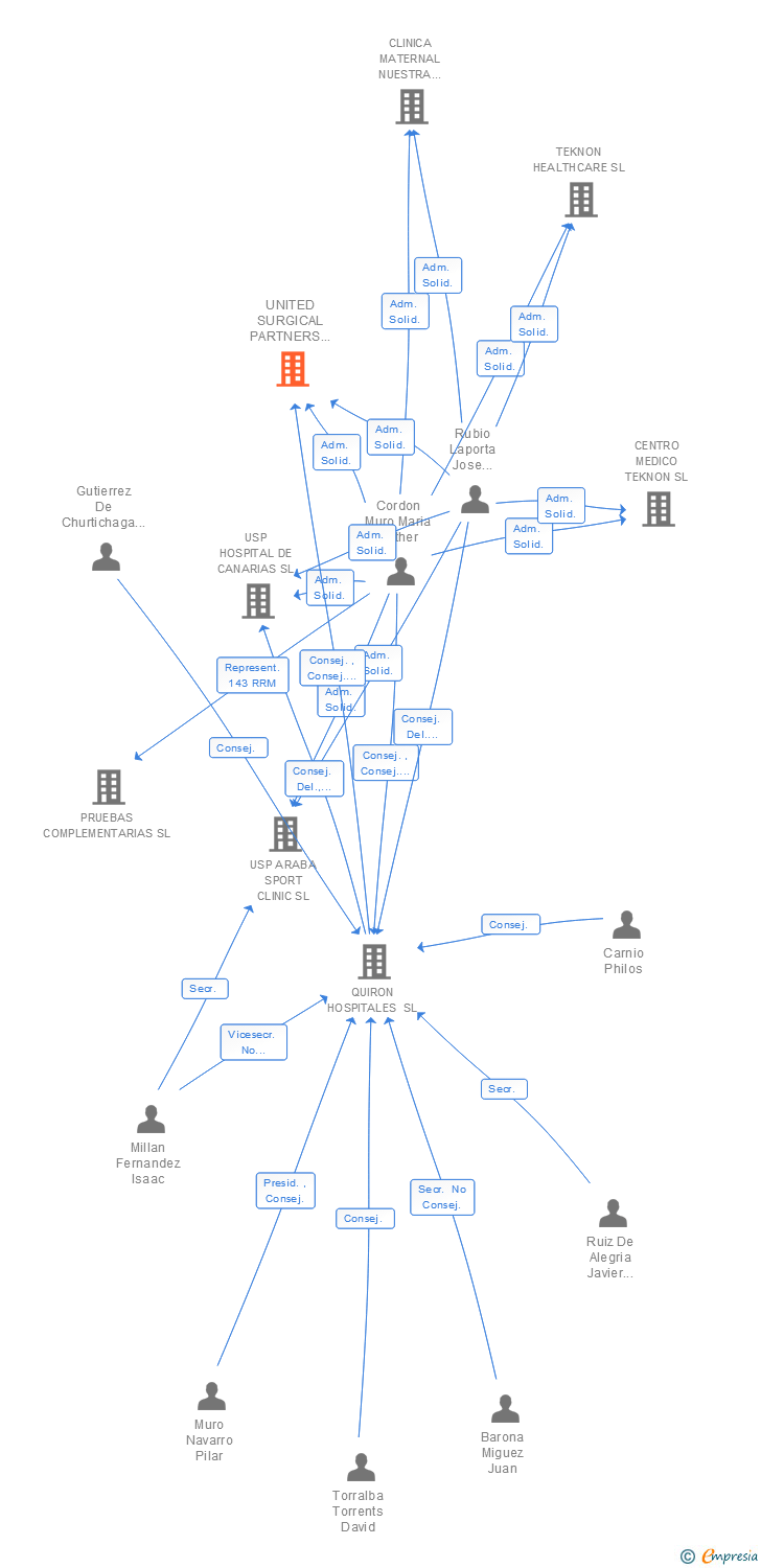 Vinculaciones societarias de UNITED SURGICAL PARTNERS COSTA DEL SOL SL
