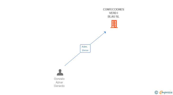 Vinculaciones societarias de CONFECCIONES VERD I BLAU SL