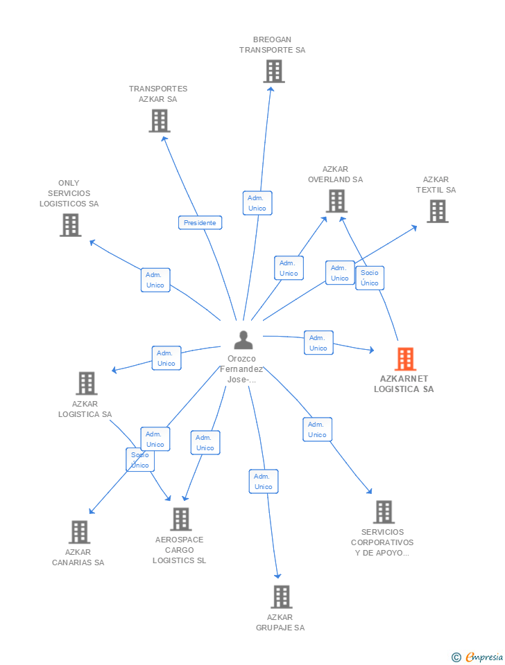 Vinculaciones societarias de AZKARNET LOGISTICA SA