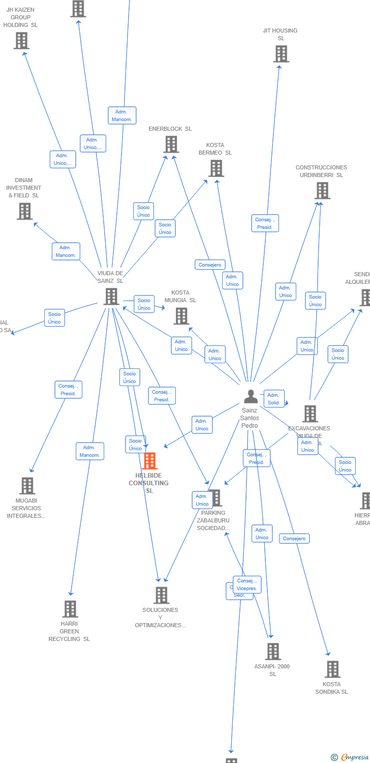Vinculaciones societarias de HELBIDE CONSULTING SL