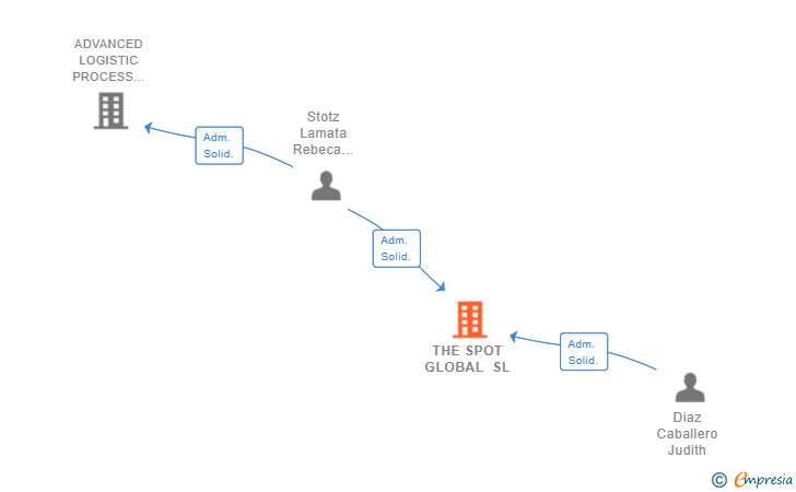 Vinculaciones societarias de THE SPOT GLOBAL SL