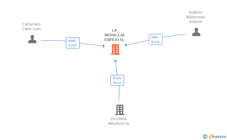 Vinculaciones societarias de LA MORALEJA EDIFICIO SL