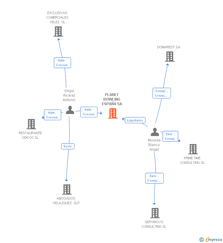 Vinculaciones societarias de PLANET BOWLING ESPAÑA SA