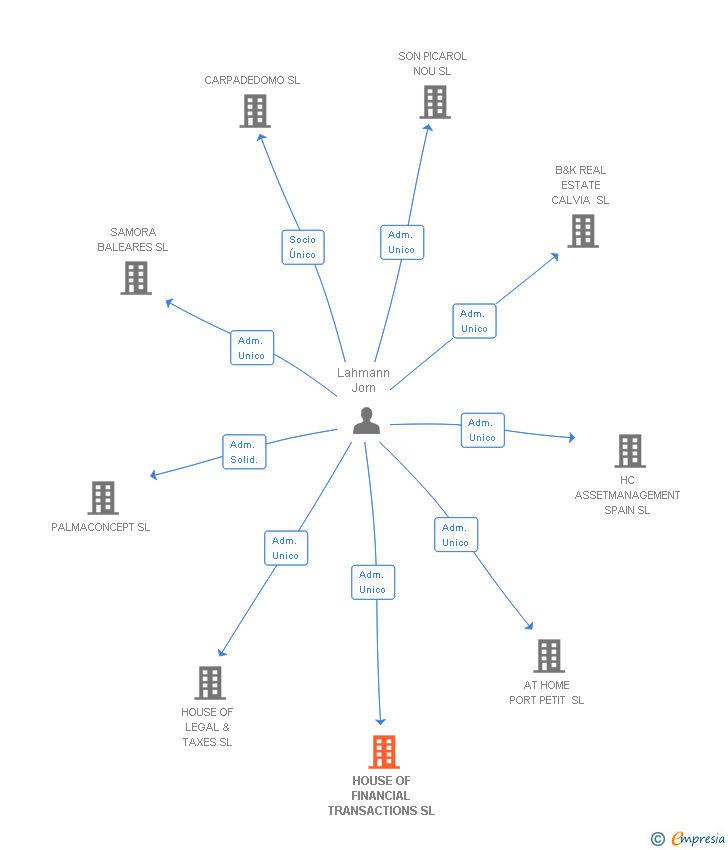 Vinculaciones societarias de HOUSE OF FINANCIAL TRANSACTIONS SL