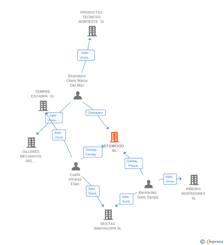 Vinculaciones societarias de STGWOOD SL