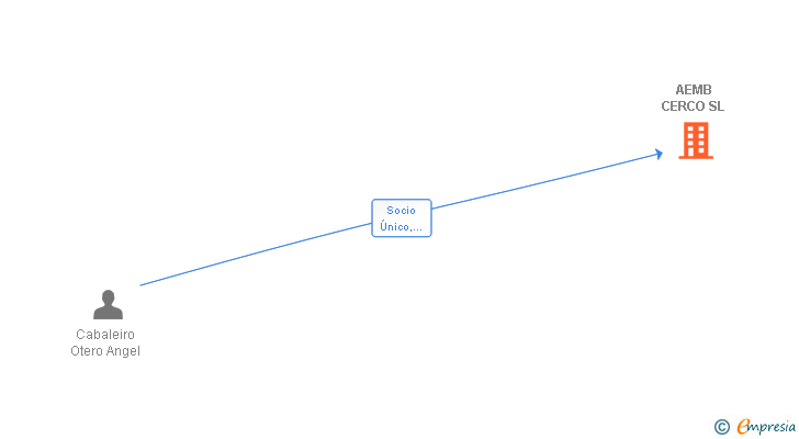 Vinculaciones societarias de AEMB CERCO SL