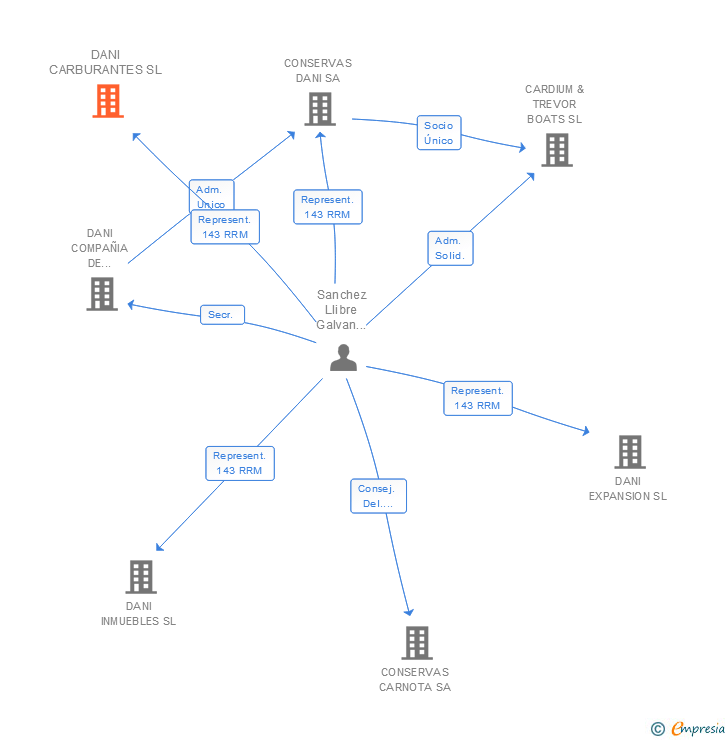 Vinculaciones societarias de DANI CARBURANTES SL