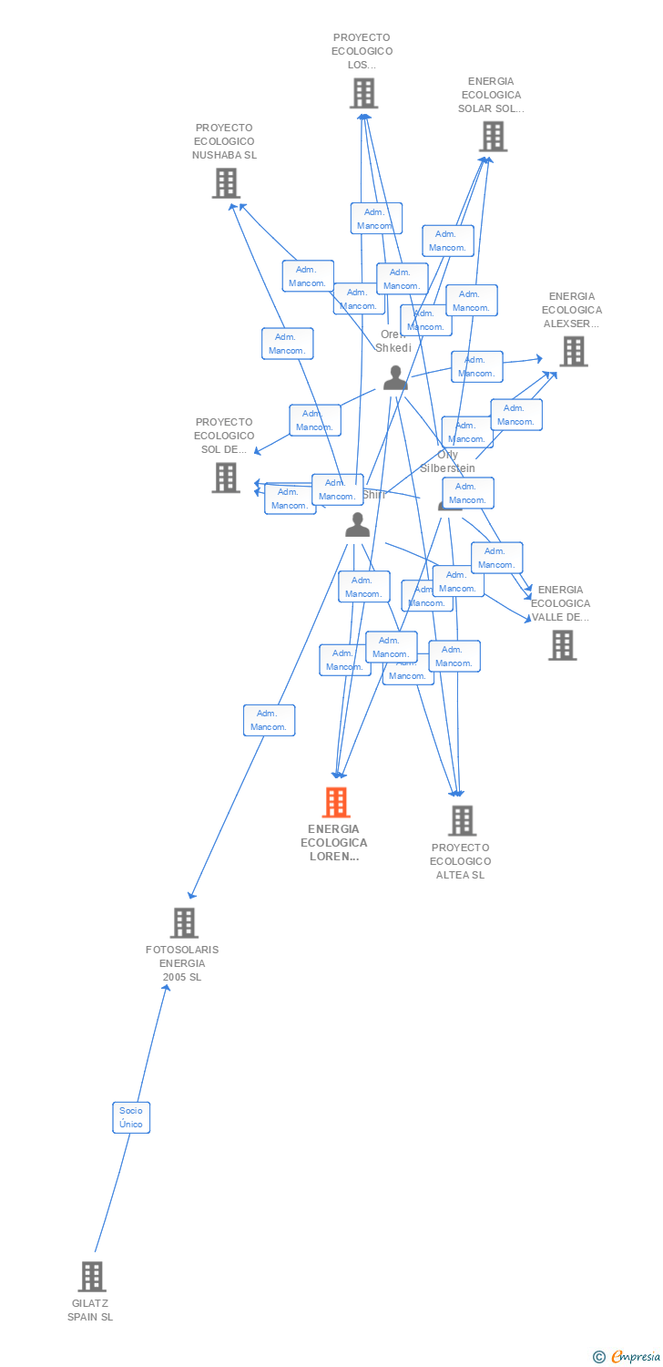 Vinculaciones societarias de ENERGIA ECOLOGICA LOREN SOL SL