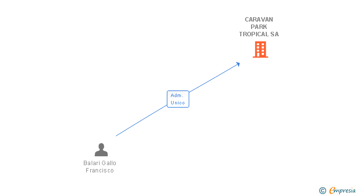 Vinculaciones societarias de CARAVAN PARK TROPICAL SA