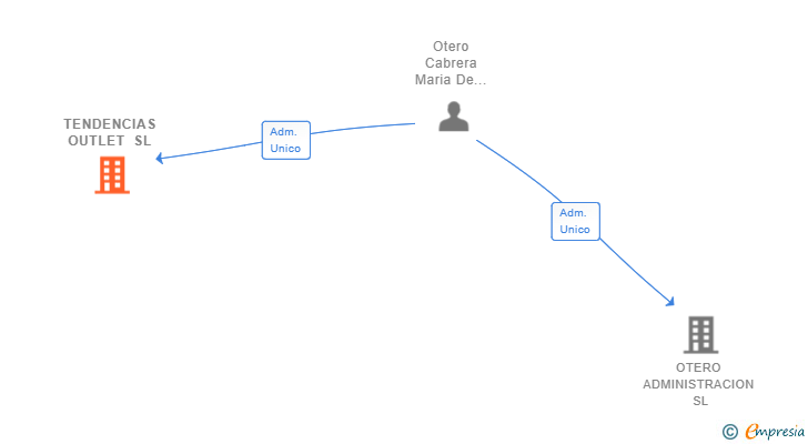 Vinculaciones societarias de TENDENCIAS OUTLET SL