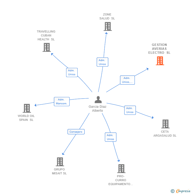 Vinculaciones societarias de GESTION AVERIAS ELECTRO SL