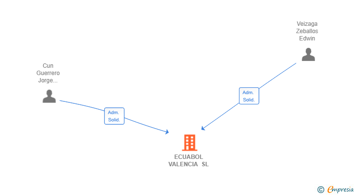 Vinculaciones societarias de ECUABOL VALENCIA SL