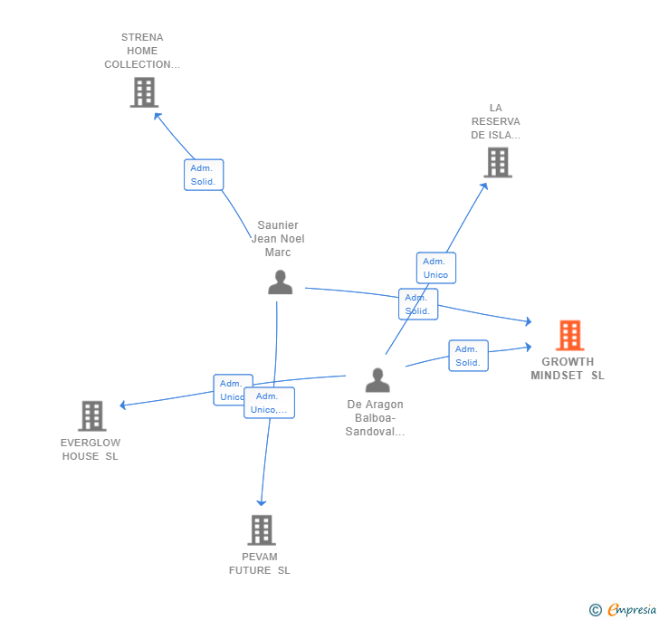 Vinculaciones societarias de GROWTH MINDSET SL