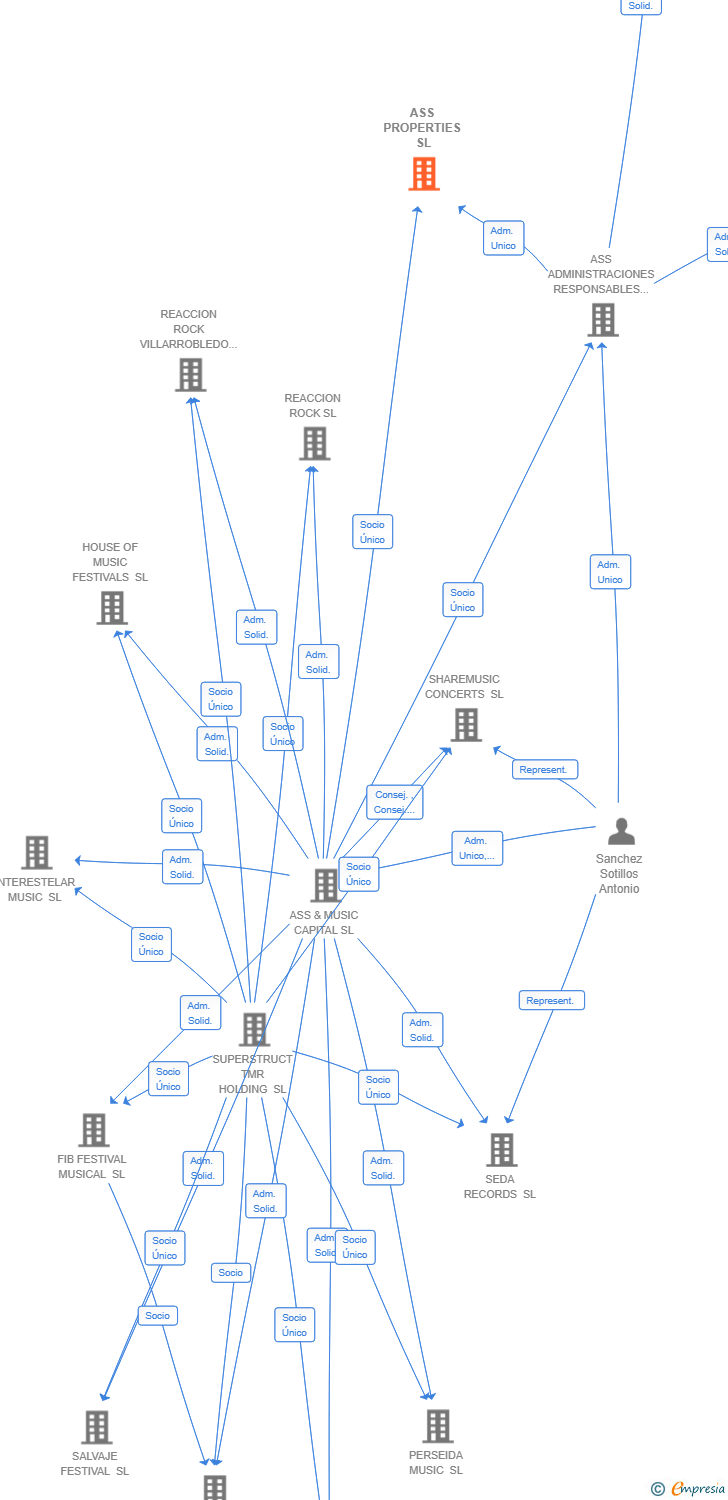Vinculaciones societarias de ASS PROPERTIES SL