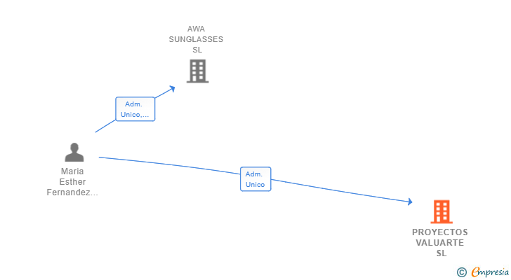 Vinculaciones societarias de PROYECTOS VALUARTE SL