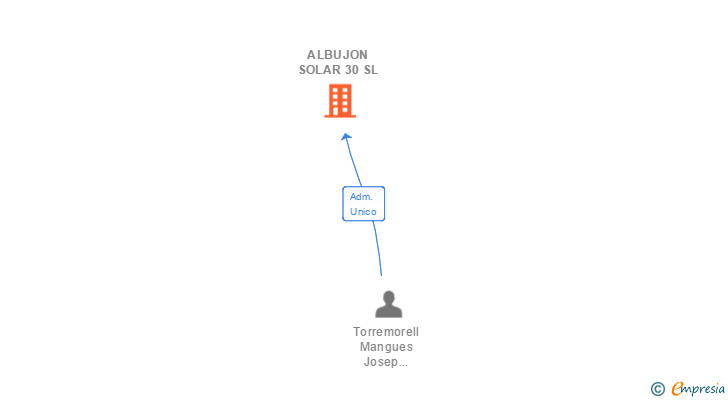 Vinculaciones societarias de ALBUJON SOLAR 30 SL