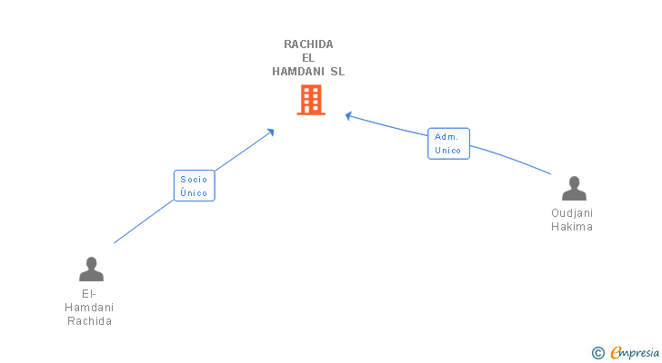 Vinculaciones societarias de RACHIDA EL HAMDANI SL