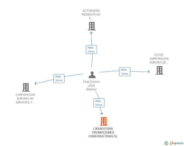 Vinculaciones societarias de CASAFUTURA PROMOCIONES CONSTRUCTIVAS SL