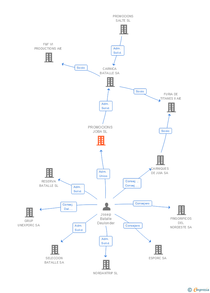 Vinculaciones societarias de PROMOCIONS JOBA SL
