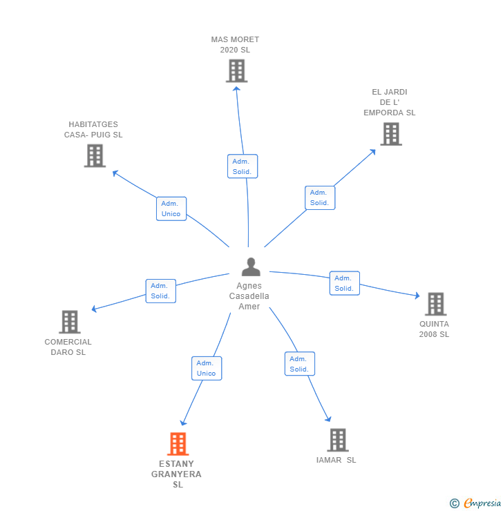 Vinculaciones societarias de ESTANY GRANYERA SL
