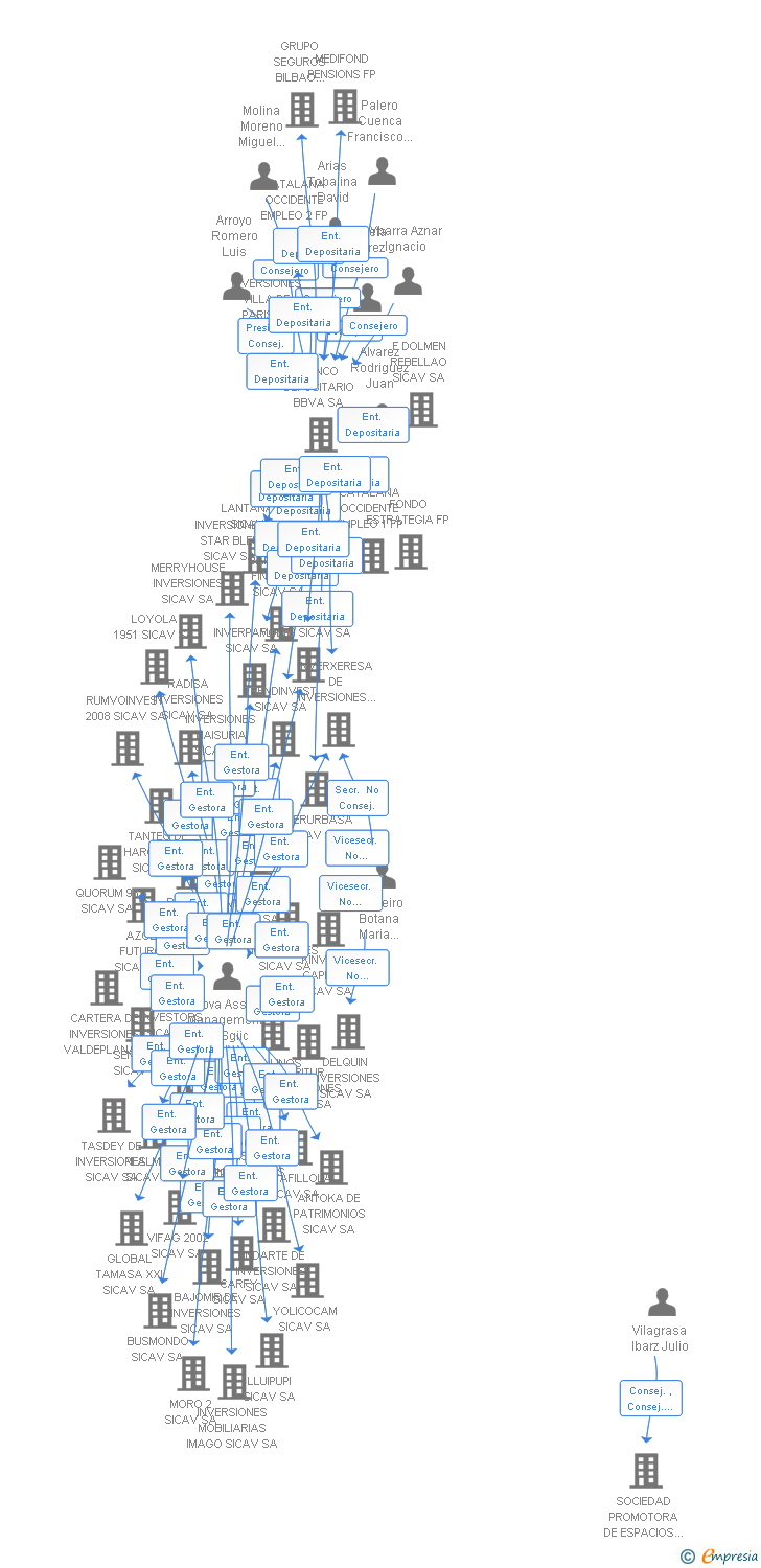 Vinculaciones societarias de RAVISTAR SICAV SA