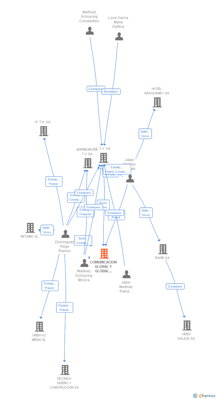 Vinculaciones societarias de COMUNICACION GLOBAL Y GLOBAL AGENCIA DE NOTICIAS SA