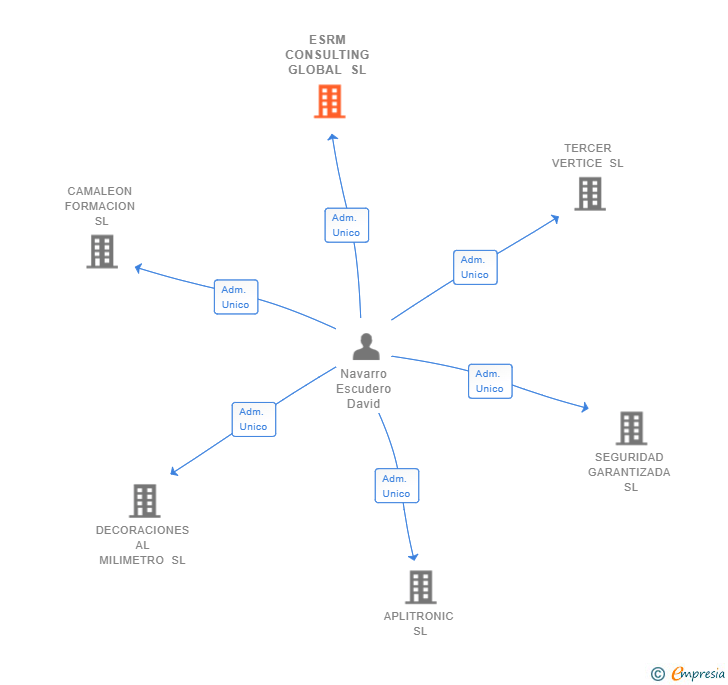 Vinculaciones societarias de ESRM CONSULTING GLOBAL SL
