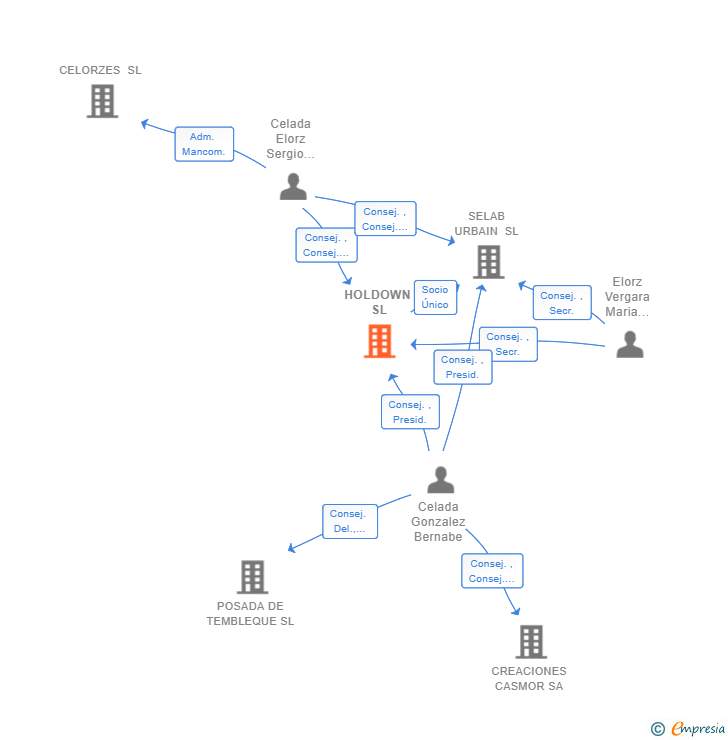Vinculaciones societarias de HOLDOWN SL
