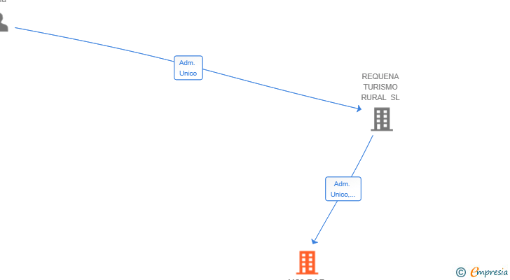 Vinculaciones societarias de 1123 BAR VLC SL
