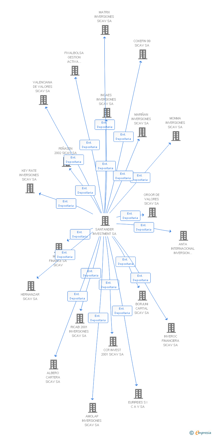 Vinculaciones societarias de TALENTOS INVERSIONES SL