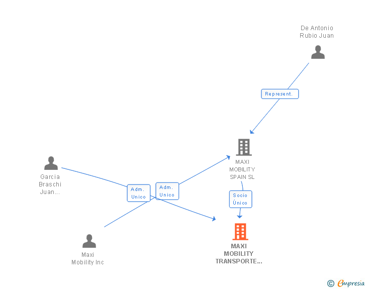 Vinculaciones societarias de VECTOR RONDA TELEPORT SL