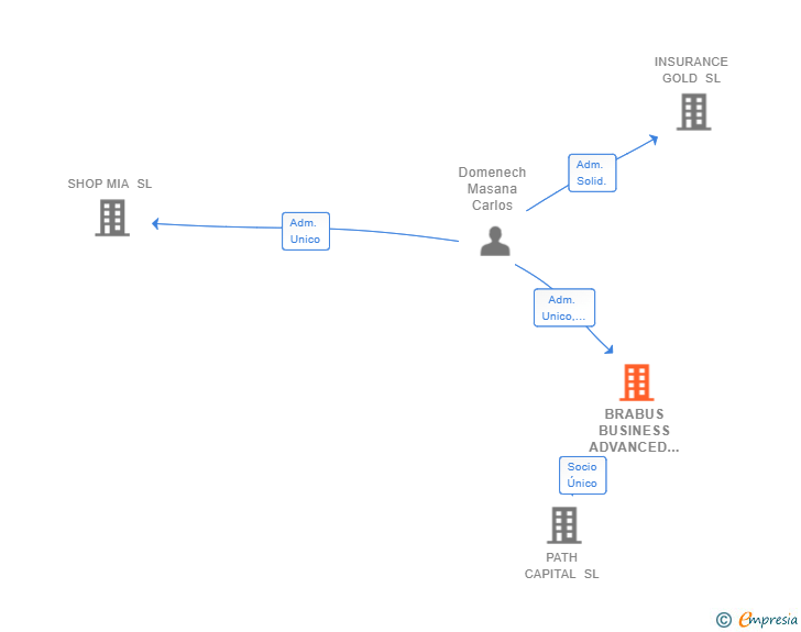Vinculaciones societarias de BRABUS BUSINESS ADVANCED SL