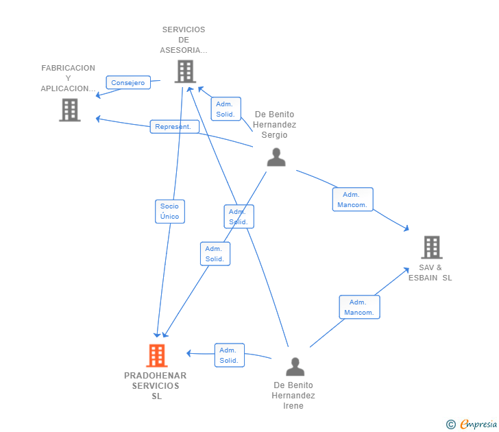 Vinculaciones societarias de PRADOHENAR SERVICIOS SL