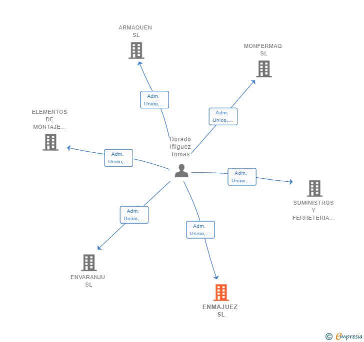 Vinculaciones societarias de ENMAJUEZ SL