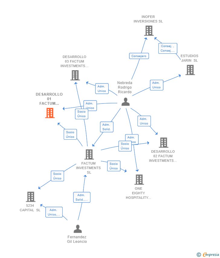 Vinculaciones societarias de DESARROLLO 01 FACTUM INVESTMENTS SL
