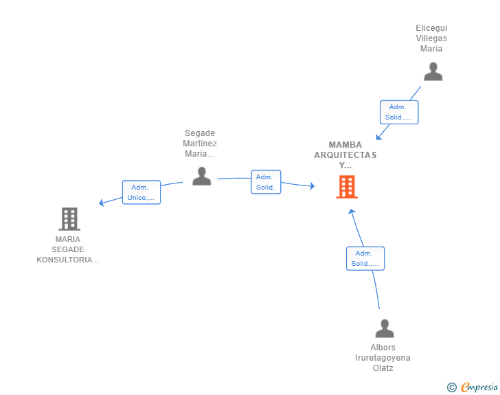 Vinculaciones societarias de MAMBA ARQUITECTAS Y CONSULTORAS SLP