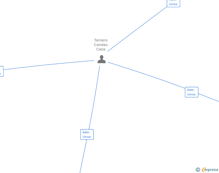 Vinculaciones societarias de AGROCALESITA SL