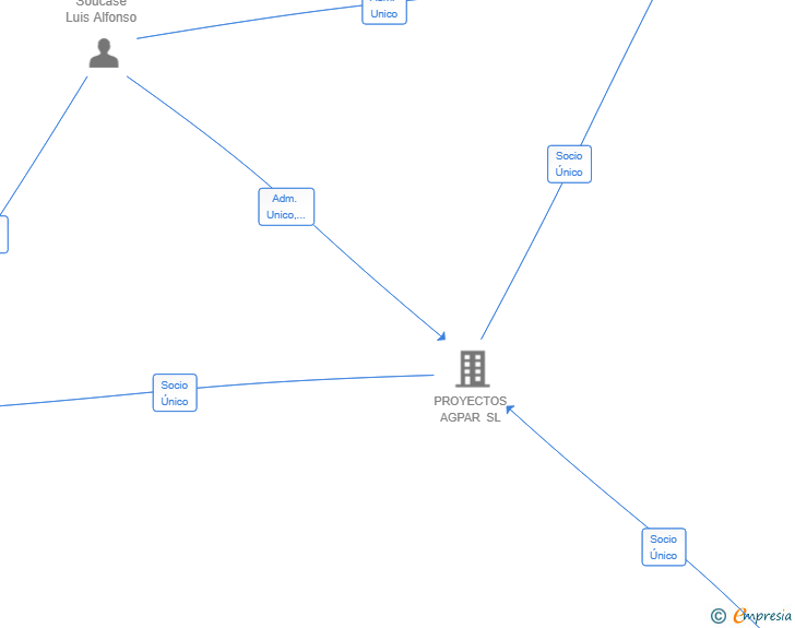 Vinculaciones societarias de IN APARTMENTS MARITIM SL