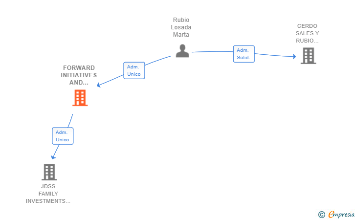 Vinculaciones societarias de FORWARD INITIATIVES AND DEVELOPMENTS (FIDE) SL
