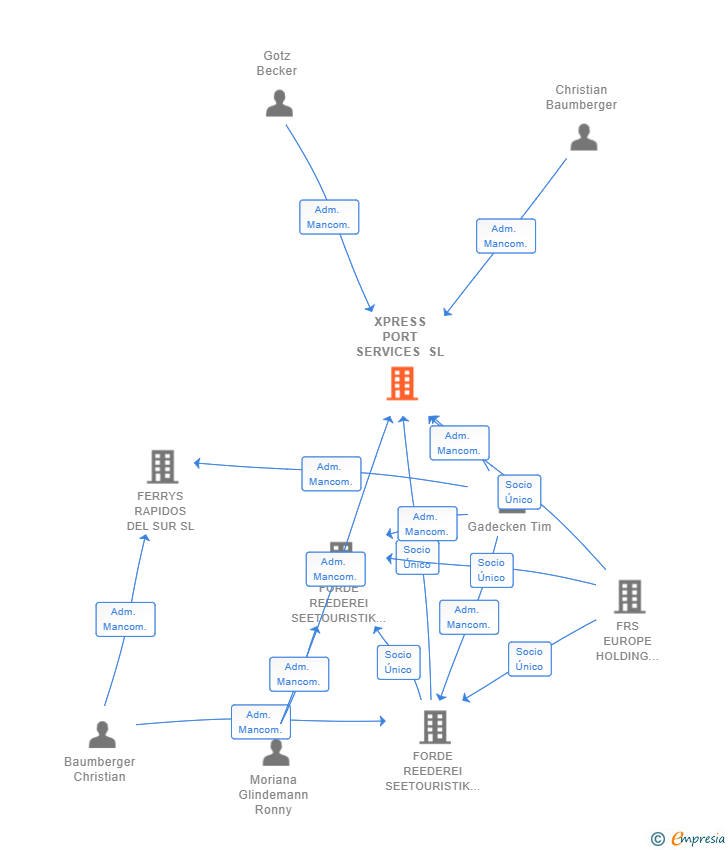 Vinculaciones societarias de XPRESS PORT SERVICES SL