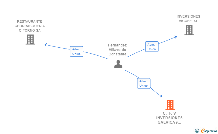 Vinculaciones societarias de C. F. V INVERSIONES GALAICAS SL