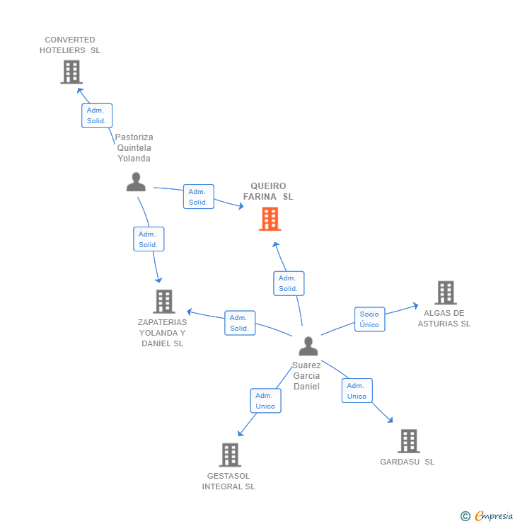 Vinculaciones societarias de QUEIRO FARINA SL