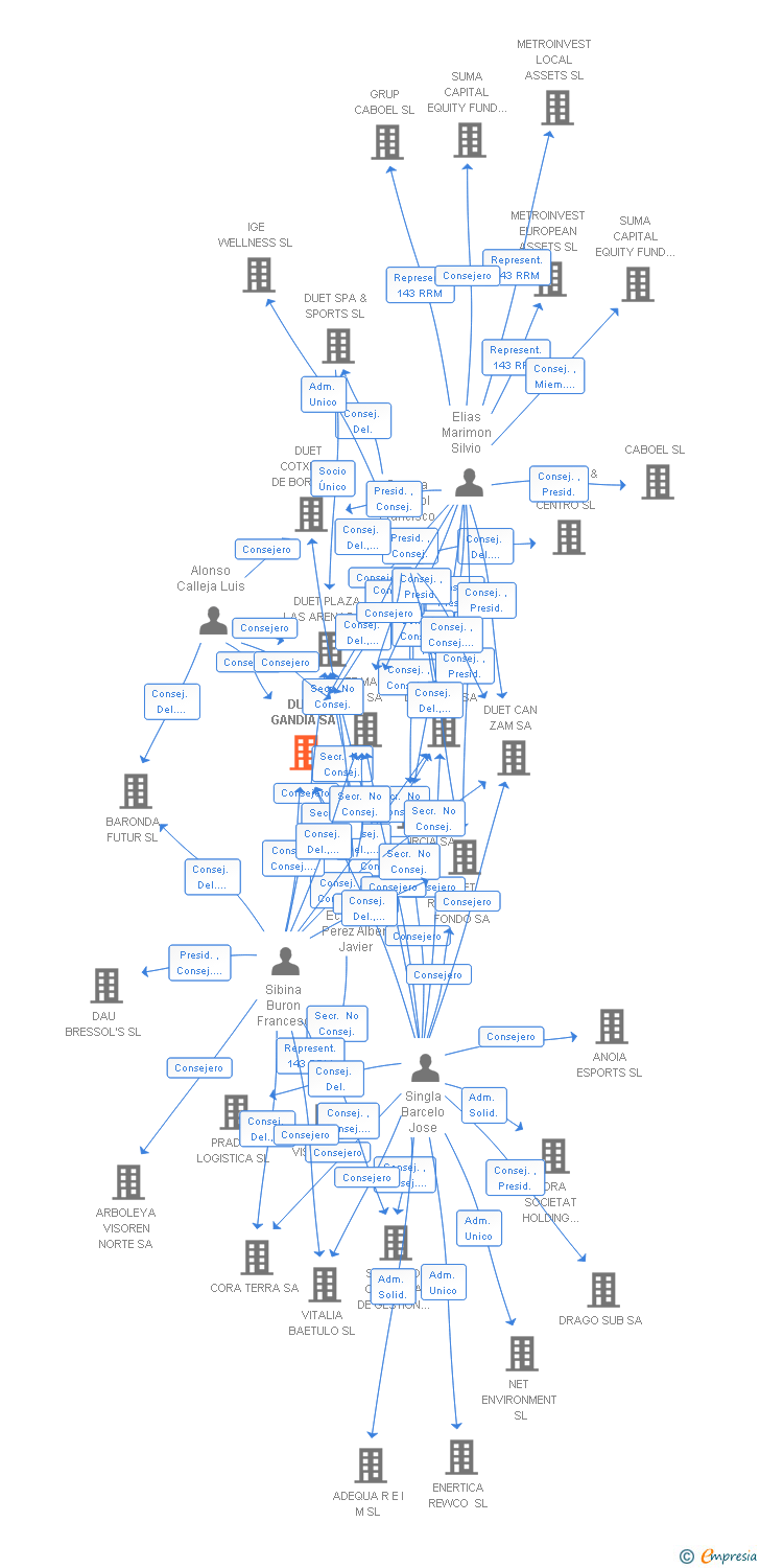 Vinculaciones societarias de DUET GANDIA SA