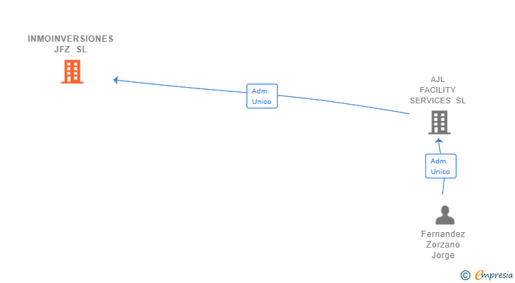 Vinculaciones societarias de INMOINVERSIONES JFZ SL