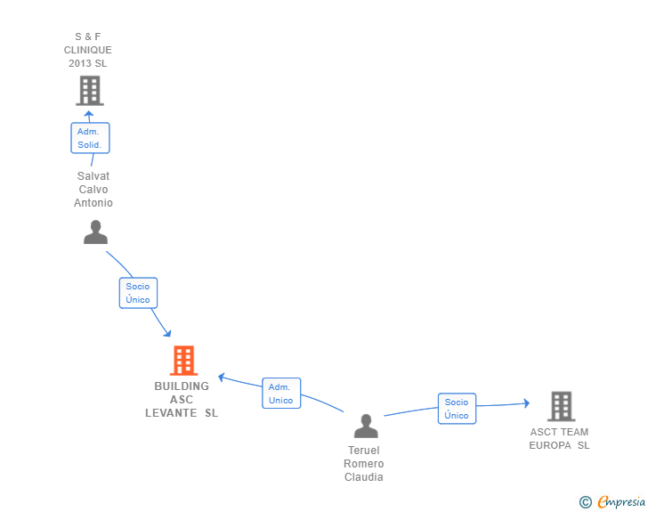 Vinculaciones societarias de BUILDING ASC LEVANTE SL